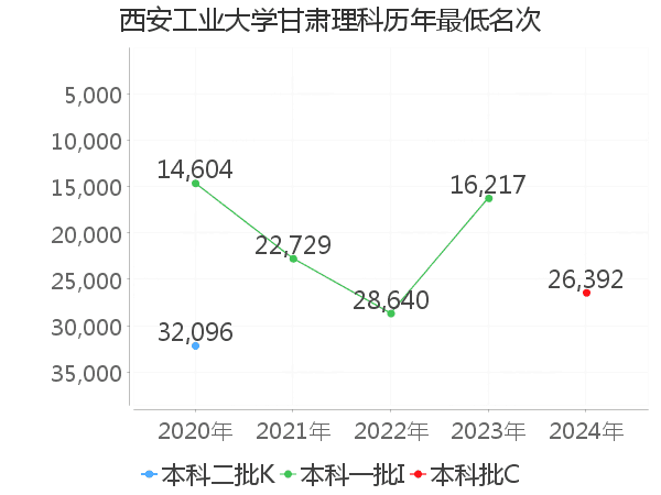 最低分名次