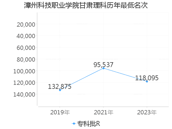 最低分名次