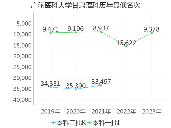 最低分名次