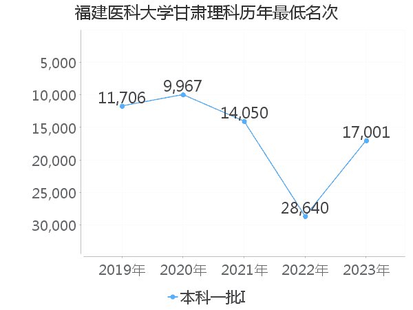 最低分名次