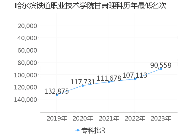 最低分名次