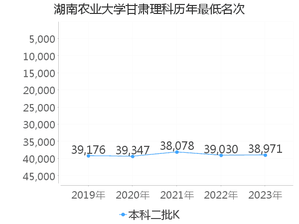 最低分名次