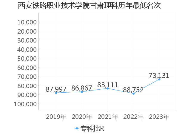 最低分名次