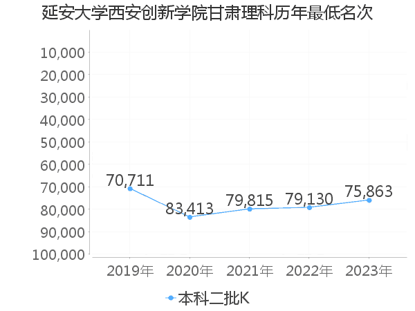 最低分名次