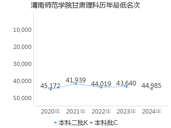 最低分名次