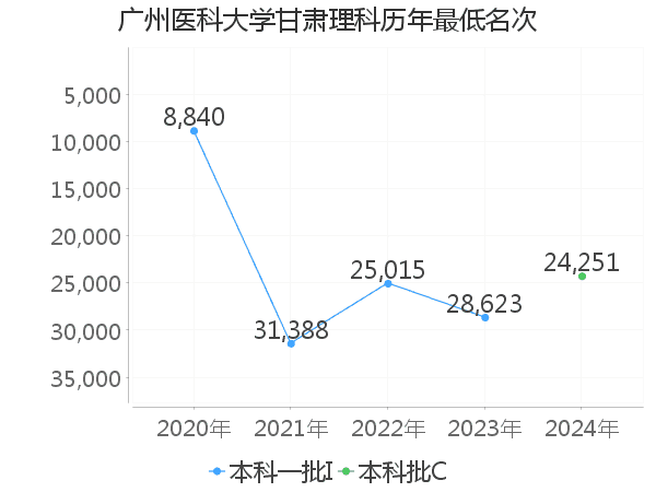 最低分名次