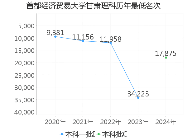 最低分名次