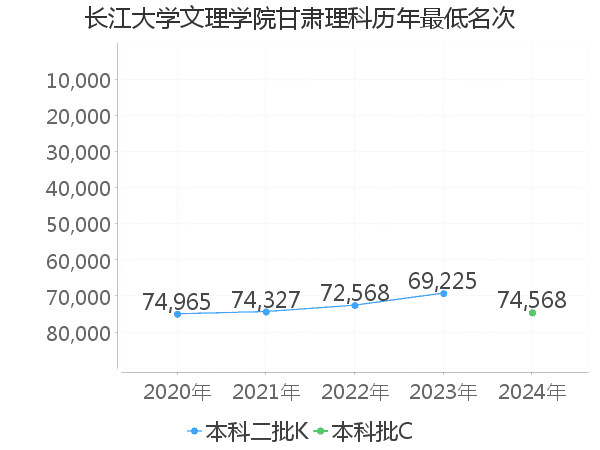 最低分名次