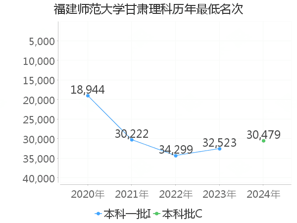 最低分名次