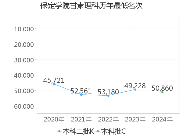 最低分名次