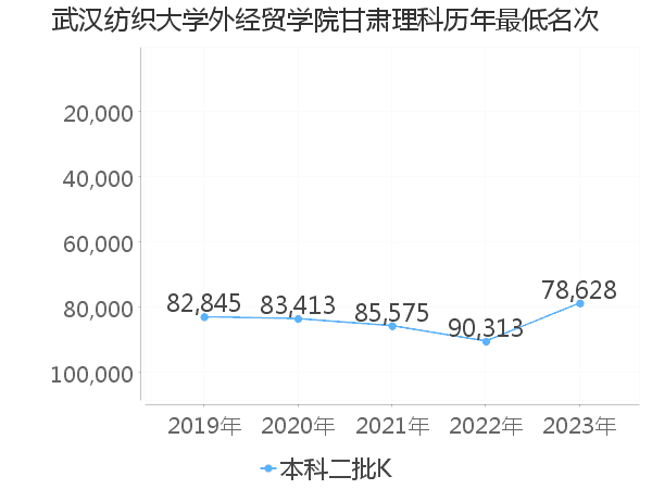 最低分名次