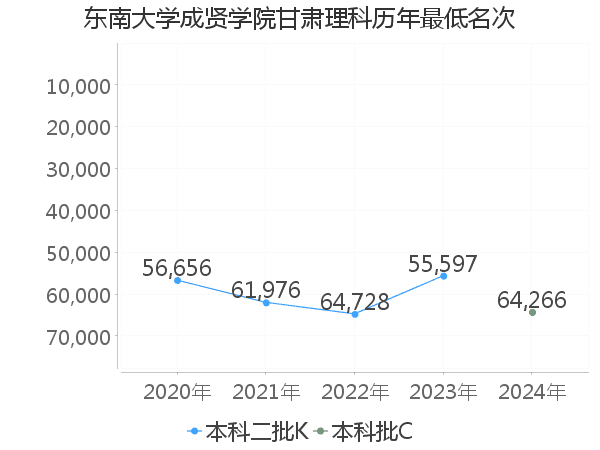 最低分名次