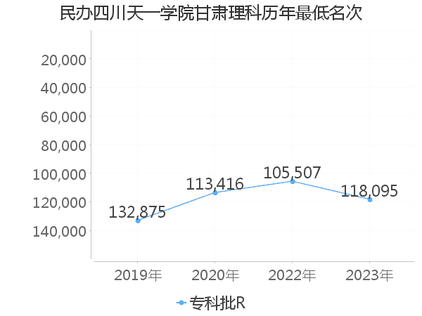 最低分名次