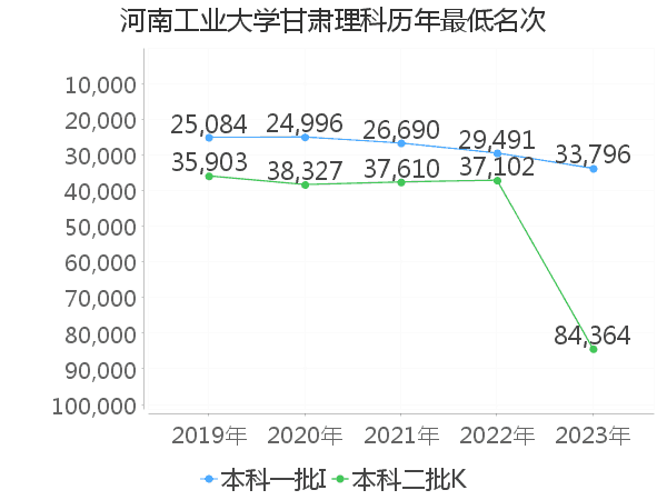 最低分名次