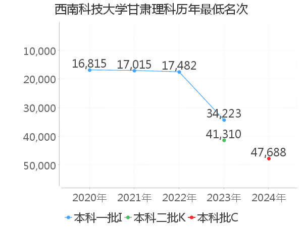 最低分名次