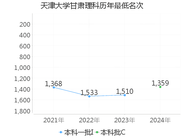 最低分名次