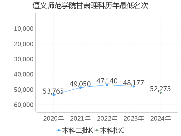 最低分名次