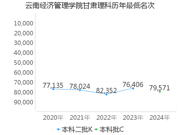 最低分名次