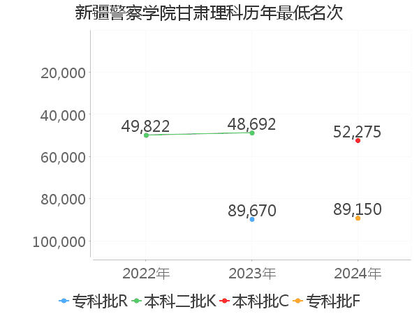 最低分名次