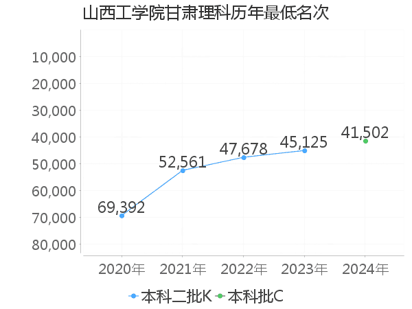 最低分名次