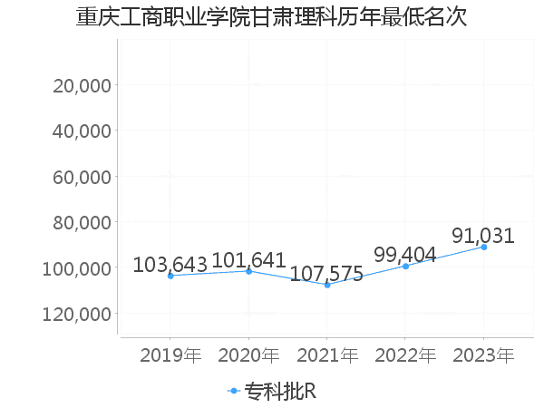 最低分名次