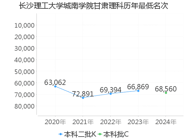 最低分名次