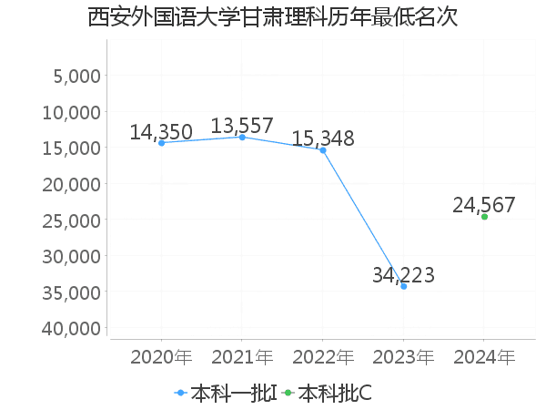 最低分名次