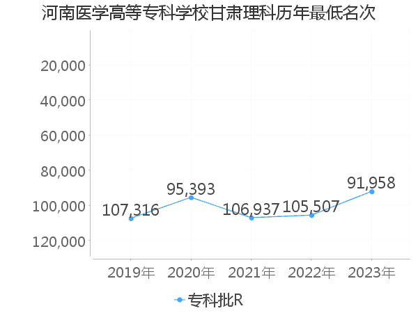 最低分名次