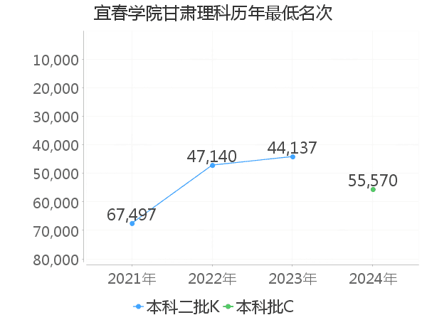 最低分名次