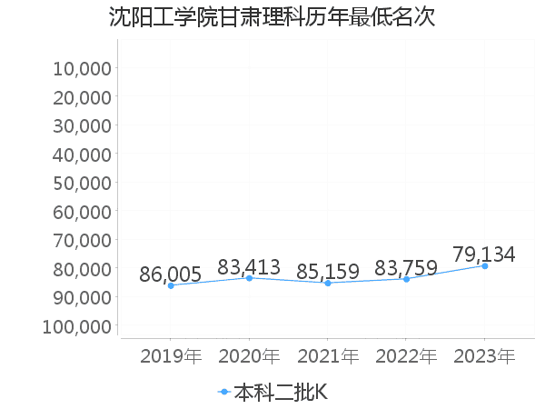 最低分名次