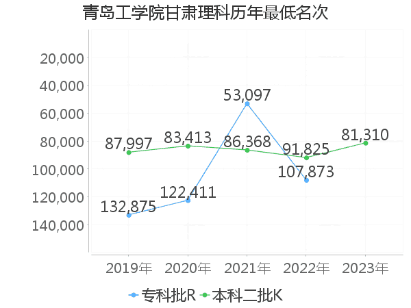 最低分名次