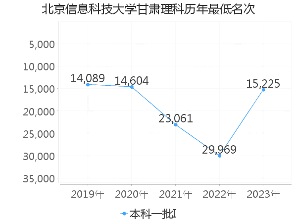 最低分名次