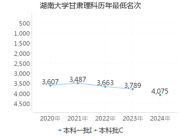 最低分名次