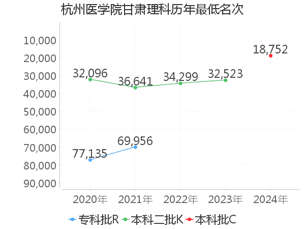 最低分名次