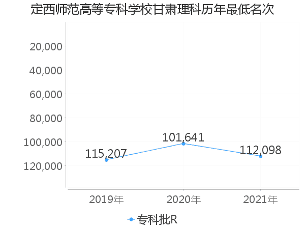 最低分名次