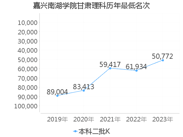 最低分名次