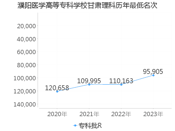 最低分名次