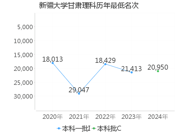 最低分名次