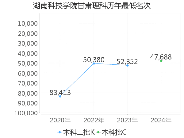 最低分名次