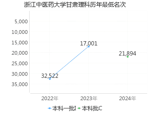 最低分名次