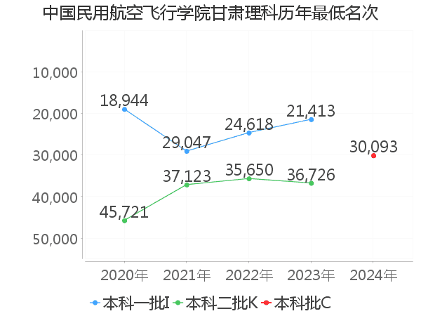 最低分名次