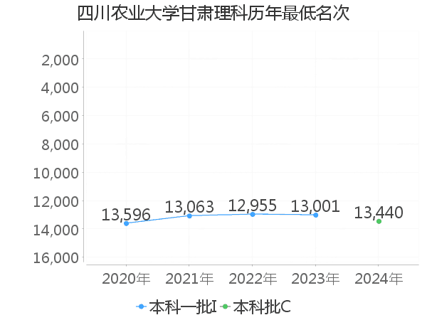 最低分名次