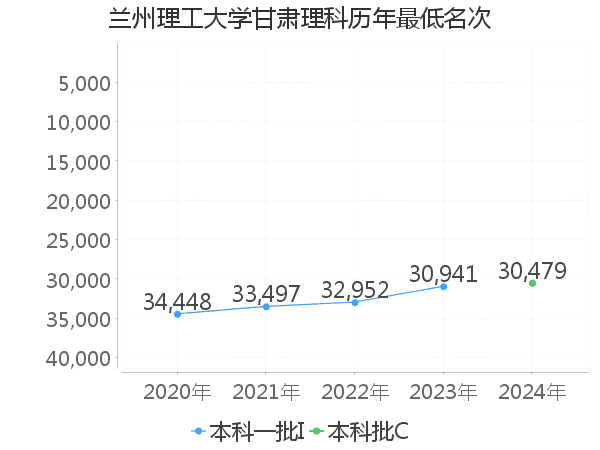 最低分名次