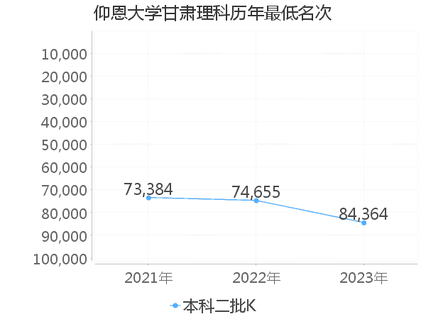 最低分名次