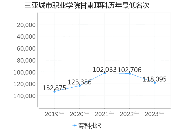 最低分名次