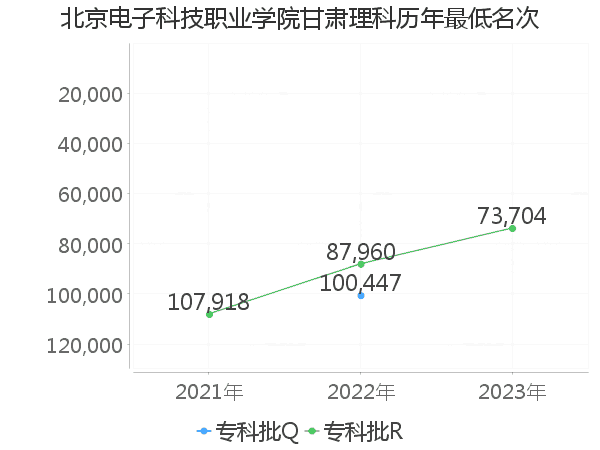 最低分名次