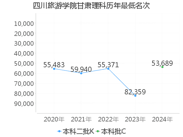 最低分名次