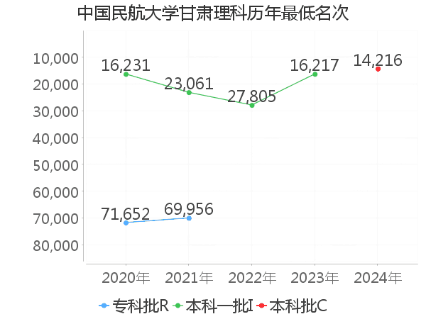 最低分名次