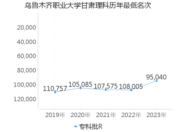 最低分名次