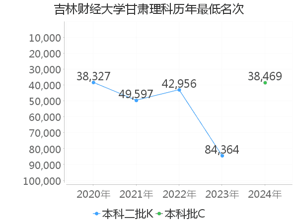 最低分名次